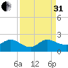 Dumfoundling Bay tide chart for Sunday, August 31, 2025