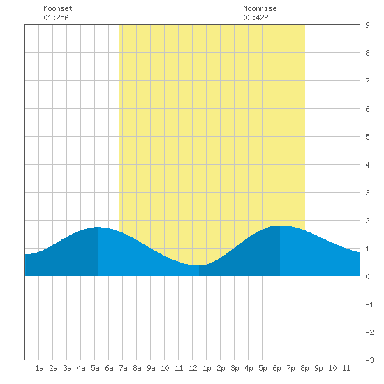 Dumfoundling Bay tide chart for Sunday, August 3, 2025