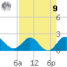 Dumfoundling Bay tide chart for Saturday, August 9, 2025