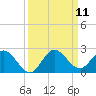 Dumfoundling Bay tide chart for Thursday, September 11, 2025