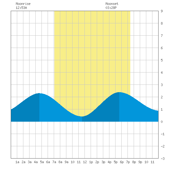 Dumfoundling Bay tide chart for Monday, September 15, 2025