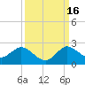 Dumfoundling Bay tide chart for Tuesday, September 16, 2025