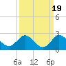 Dumfoundling Bay tide chart for Friday, September 19, 2025