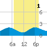 Dumfoundling Bay tide chart for Monday, September 1, 2025