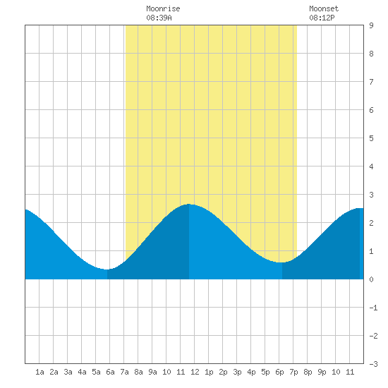 Dumfoundling Bay tide chart for Tuesday, September 23, 2025