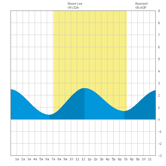 Dumfoundling Bay tide chart for Wednesday, September 24, 2025