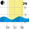 Dumfoundling Bay tide chart for Monday, September 29, 2025