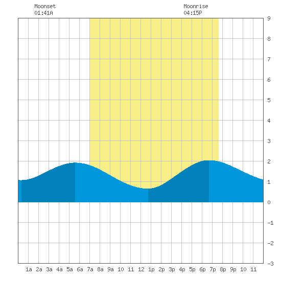 Dumfoundling Bay tide chart for Tuesday, September 2, 2025
