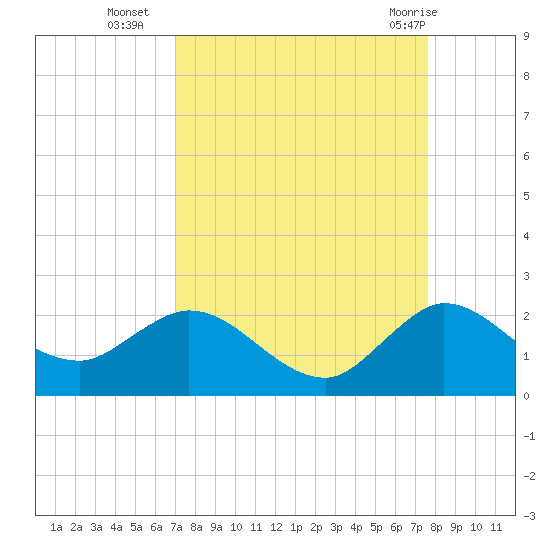 Dumfoundling Bay tide chart for Thursday, September 4, 2025