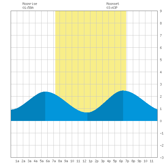 Dumfoundling Bay tide chart for Wednesday, October 15, 2025