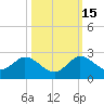 Dumfoundling Bay tide chart for Wednesday, October 15, 2025