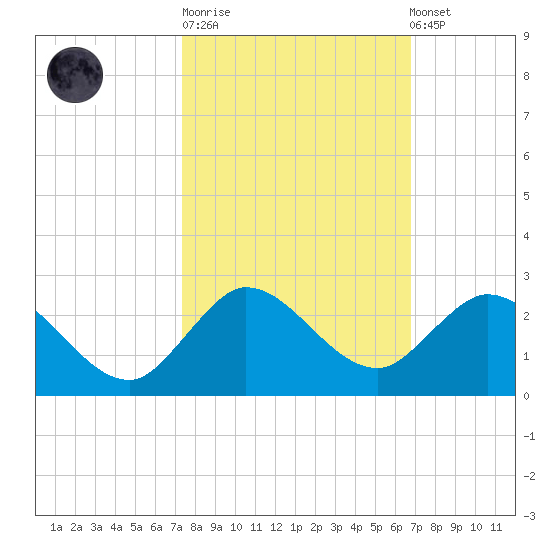 Dumfoundling Bay tide chart for Tuesday, October 21, 2025