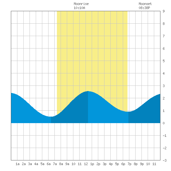 Dumfoundling Bay tide chart for Friday, October 24, 2025