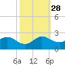 Dumfoundling Bay tide chart for Tuesday, October 28, 2025