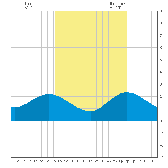 Dumfoundling Bay tide chart for Thursday, October 2, 2025