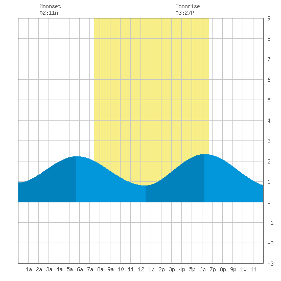 Dumfoundling Bay tide chart for Friday, October 31, 2025