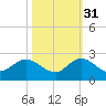 Dumfoundling Bay tide chart for Friday, October 31, 2025