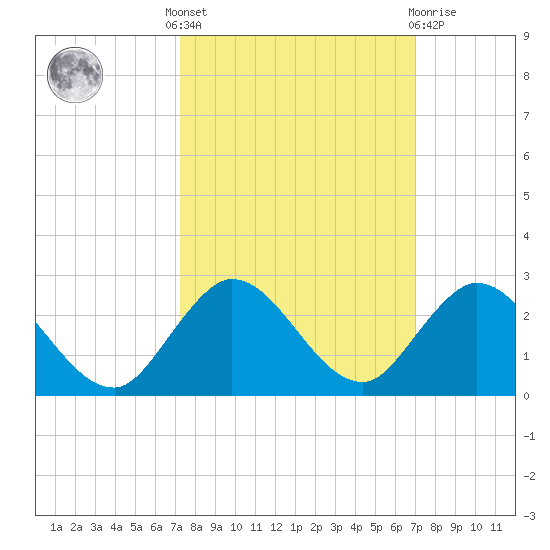 Dumfoundling Bay tide chart for Monday, October 6, 2025