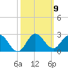 Dumfoundling Bay tide chart for Thursday, October 9, 2025