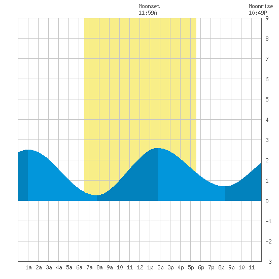 Dumfoundling Bay tide chart for Monday, November 10, 2025