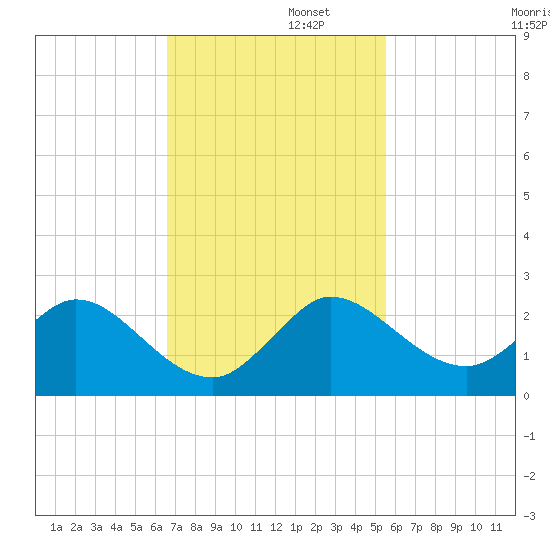 Dumfoundling Bay tide chart for Tuesday, November 11, 2025