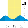 Dumfoundling Bay tide chart for Thursday, November 13, 2025