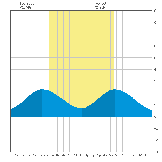 Dumfoundling Bay tide chart for Friday, November 14, 2025