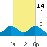 Dumfoundling Bay tide chart for Friday, November 14, 2025