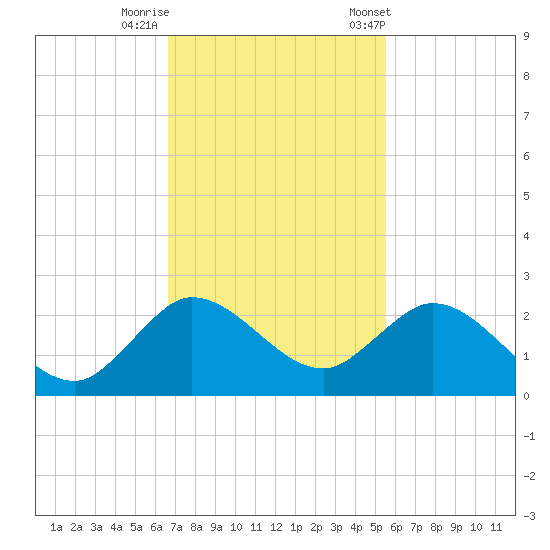 Dumfoundling Bay tide chart for Monday, November 17, 2025