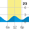 Dumfoundling Bay tide chart for Sunday, November 23, 2025