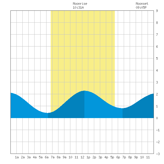 Dumfoundling Bay tide chart for Monday, November 24, 2025