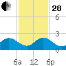 Dumfoundling Bay tide chart for Friday, November 28, 2025