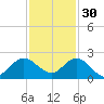 Dumfoundling Bay tide chart for Sunday, November 30, 2025