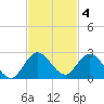 Dumfoundling Bay tide chart for Tuesday, November 4, 2025