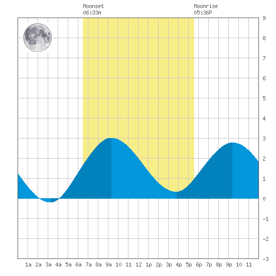 Dumfoundling Bay tide chart for Wednesday, November 5, 2025