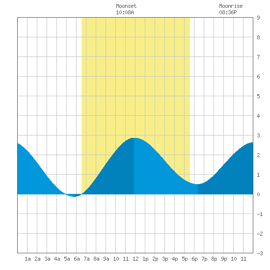 Dumfoundling Bay tide chart for Saturday, November 8, 2025
