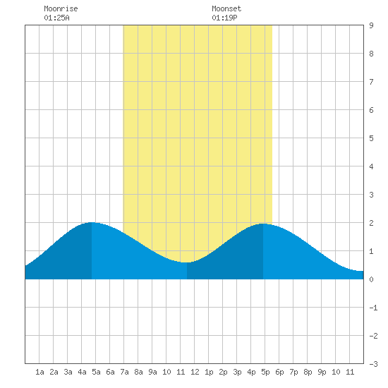 Dumfoundling Bay tide chart for Saturday, December 13, 2025