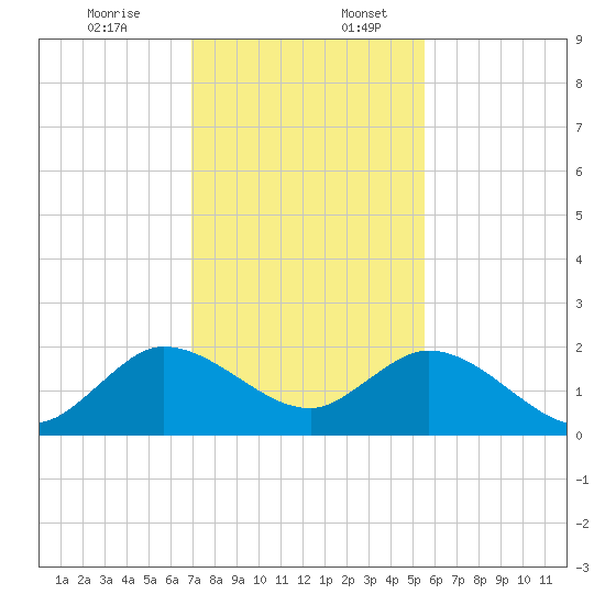 Dumfoundling Bay tide chart for Sunday, December 14, 2025