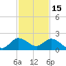 Dumfoundling Bay tide chart for Monday, December 15, 2025