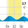 Dumfoundling Bay tide chart for Wednesday, December 17, 2025