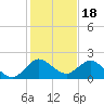 Dumfoundling Bay tide chart for Thursday, December 18, 2025