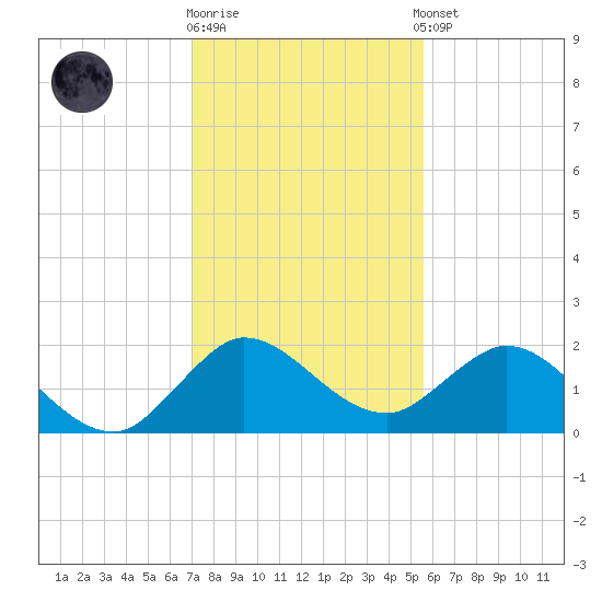 Dumfoundling Bay tide chart for Friday, December 19, 2025