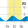 Dumfoundling Bay tide chart for Sunday, December 21, 2025
