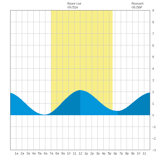 Dumfoundling Bay tide chart for Tuesday, December 23, 2025