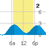 Dumfoundling Bay tide chart for Tuesday, December 2, 2025