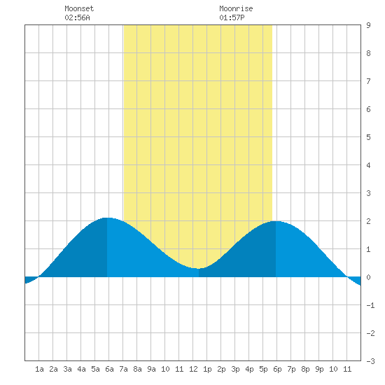 Dumfoundling Bay tide chart for Tuesday, December 30, 2025
