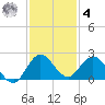 Dumfoundling Bay tide chart for Thursday, December 4, 2025