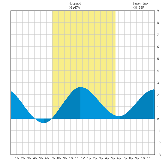 Dumfoundling Bay tide chart for Sunday, December 7, 2025