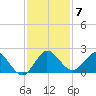 Dumfoundling Bay tide chart for Sunday, December 7, 2025