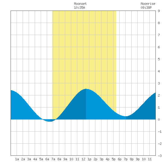 Dumfoundling Bay tide chart for Monday, December 8, 2025